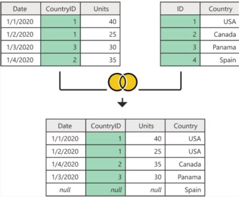 Types Of Sql Joins Differences Sql Code Examples