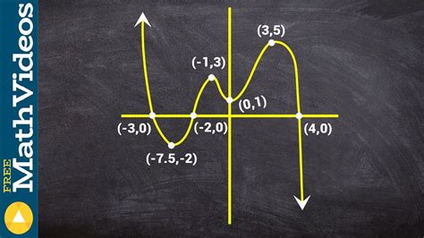 Determining The Extrema As Well As Zeros Of A Polynomial Based On The