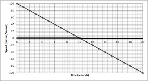 Introduction to Constant Acceleration - Video & Lesson Transcript ...