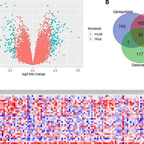 Identification Of Differentially Expressed Genes Degs Encoding