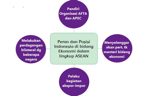 Posisi Dan Peranan Indonesia Di Bidang Ekonomi Dalam Lingkup Asean