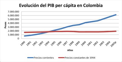 Análisis Del Pib Colombiano ~ Informador Económico