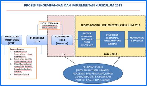 Inilah Tahap Implementasi Kurikulum 2013 Kolom Edukasi