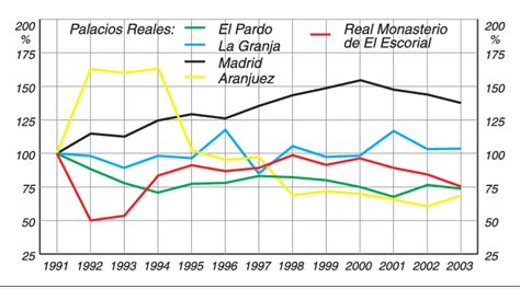 Reales Sitios Evolución del número de visitantes 19912002 base 100