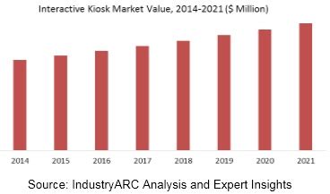 Interactive Kiosk Market Research Report Market Size Industry Outlook