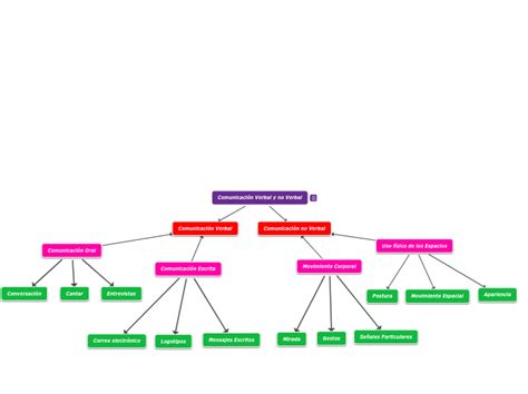 La Comunicacion Verbal Y No Verbal Concept Map Images