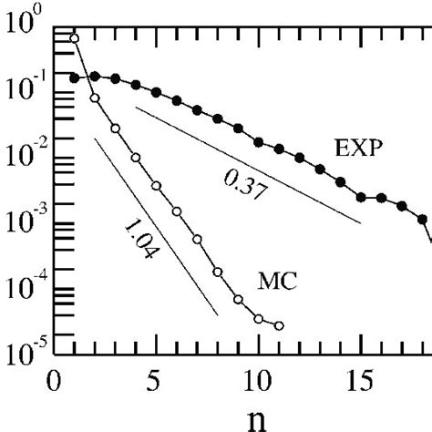 Cluster Granular Temperature T G As A Function Of Cluster Size For Two