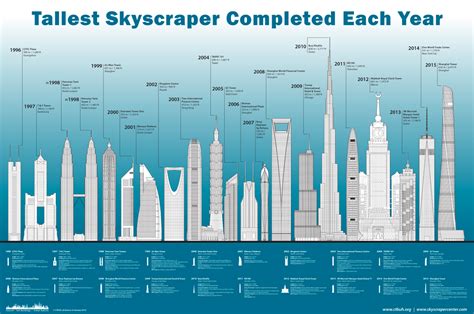 Ctbuhs Tall Building Report Shows 128 Buildings Completed 200 Meters