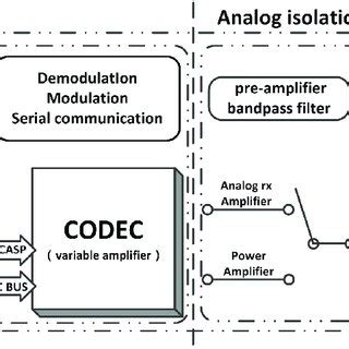 Traditional modem block diagram. | Download Scientific Diagram