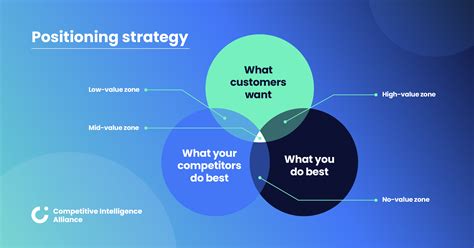 Competitive Positioning What It Is And Why It S Important