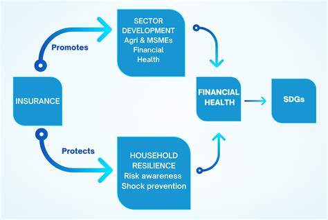 Financial Health Centric Insurance For Catalyzing Customer Wellbeing And Business Growth Un