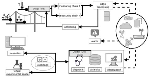 Data model of the sensory data, getting from the Isen bridge to the... | Download Scientific Diagram