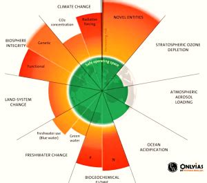 Guarding Our Planetary Boundaries: A Call To Action For A Sustainable ...