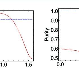 Figure A The Change In Entropy And Purity As A Function Of