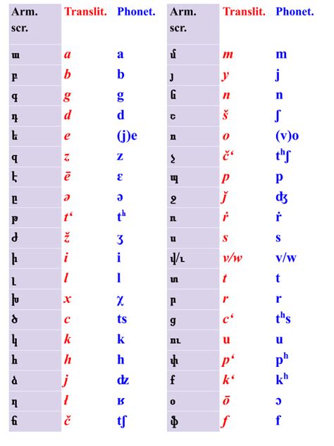 Armenian Alphabet Poster