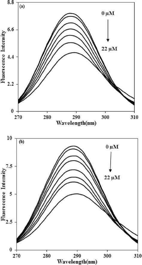 Synchronous Fluorescence Spectra Dk Nm Of Bsa Solution By A A