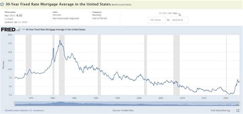 Historical Mortgage Interest Rates - Six Pillar Lending LLC