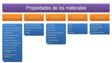 2 Propiedades de los materiales Materiales de uso técnico