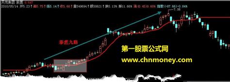 操盘－基金私募游资惯用的文本附件公式 飞狐游资惯用指标 源码飞狐公式好公式网