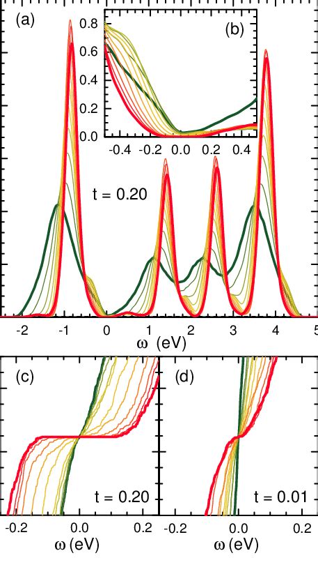 Color Online A Density Of States N ω Averaged Over M 100 Defect