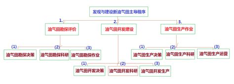 一文了解油气勘探开发生产全流程 石油圈