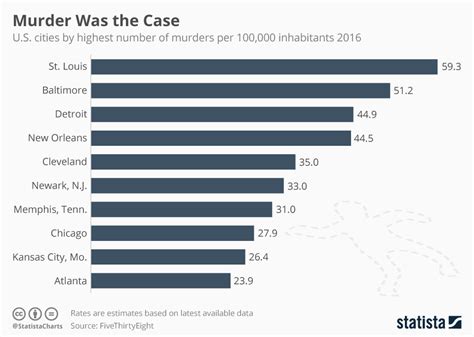 Chart American Cities With The Highest Murder Rates Statista