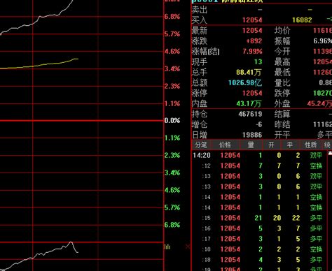 棕榈油期货主力合约触及涨停交易期市时段