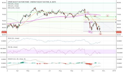 XLE Stock Price And Chart TradingView