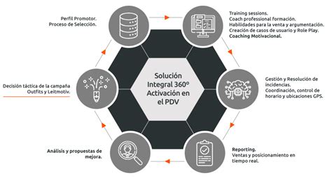 Activación del PdV TMR Agencia de Outsourcing Inbound Promotores