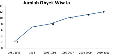 Pengaruh Tingkat Hunian Hotel Jumlah Wisatawan Dan Jumlah Obyek