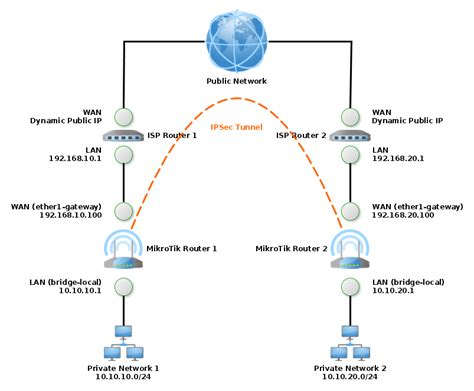 Mikrotik Ipsec Tunnel With Ddns And Nat Occursus Arca