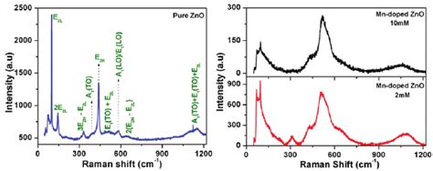 Raman Spectra Of A Pure Zno And B Mn Doped Zno Np For 005 M Of