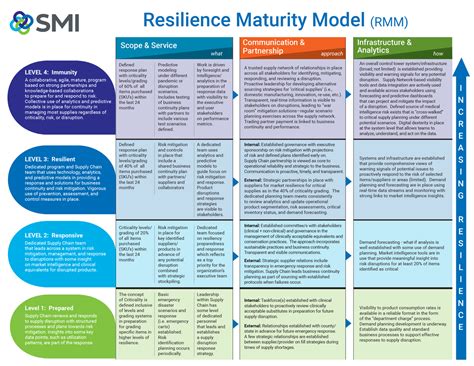 The Resiliency Maturity Model – The Journal of Healthcare Contracting