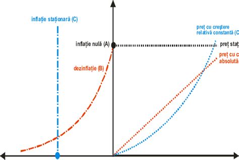 Diagrama logicii formării fenomenului dezinflaţionist de emergenţă