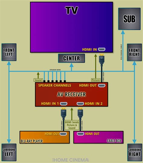 Wiring Diagram Home Theatre - Circuit Diagram