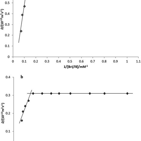 Plot Of Measured Diffusion Coefficient D Against Inverse Of Total