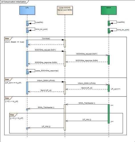 Sequence Diagram Of The Communication Initialization Using ArtÌs Apis Download Scientific