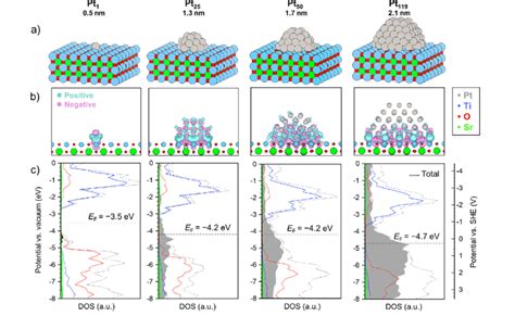 A The DFT Optimized Structures Of Pt 1 Pt 25 Pt 50 And Pt 119