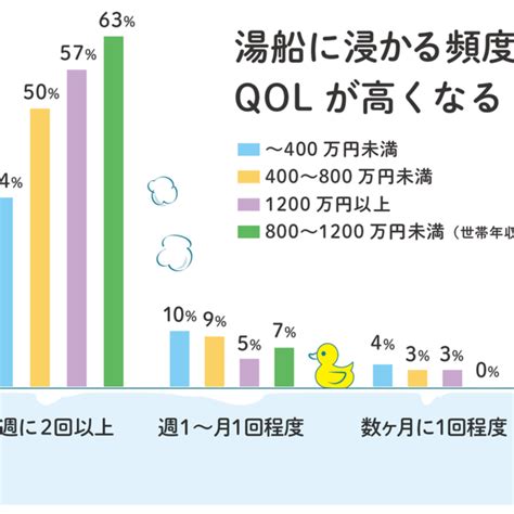 お風呂で湯船に浸かる人ほど世帯年収も高くなる 入浴とqolの相関関係とは【2月6日は風呂の日】