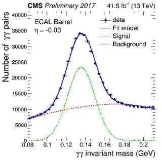 Reconstructed invariant mass distribution of photon pairs around the π... | Download Scientific ...