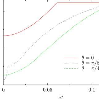 Color Online Stability Map For The Second Third And Fourth Order