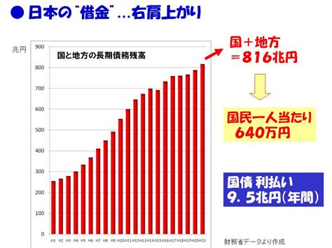 B00 参考 財政赤字の現状と課題 2030ビジョン・コミュニティ