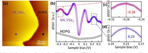 Pdf Epitaxially Grown Monolayer Vse An Air Stable Magnetic Two