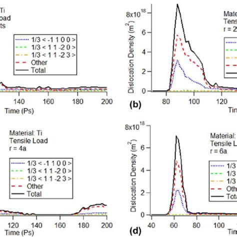 Evolution Of The Dislocation Density Determined Using The Henning