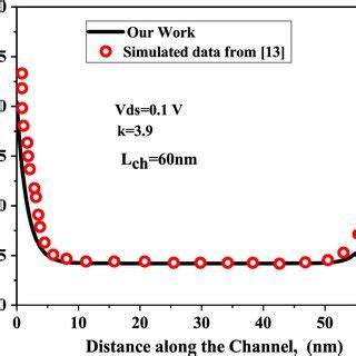 Surface Potential Calculated Using Our Proposed Model Vs Quantum