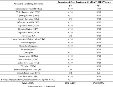 Pdf Performance Evaluation Of Vidas® Diagnostic Assays Detecting Anti