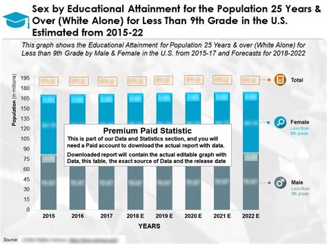Educational Attainment By Sex For Population Years And Over White Alone For Less Than Th