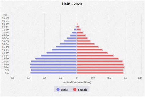 Haiti Population 2024 By Region - Shay Yelena