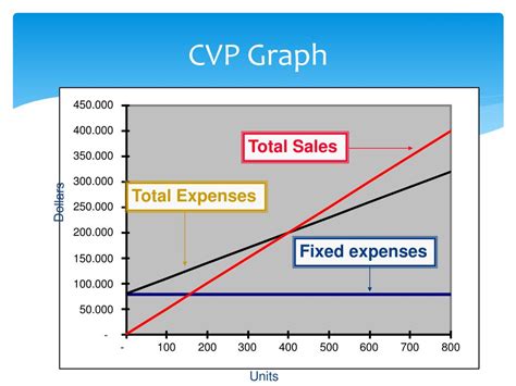 PPT COST VOLUME PROVIT CVP ANALYSIS PowerPoint Presentation Free