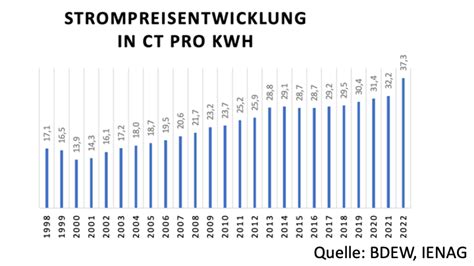 Billig Strom Billige Stromanbieter Und Gasanbieter Vergleichen Und